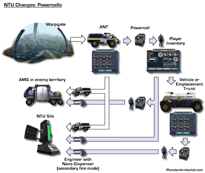 NTU Transfer Diagram