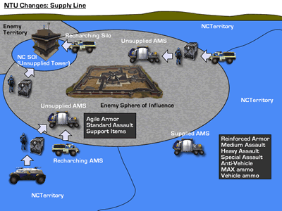 Supply Diagram